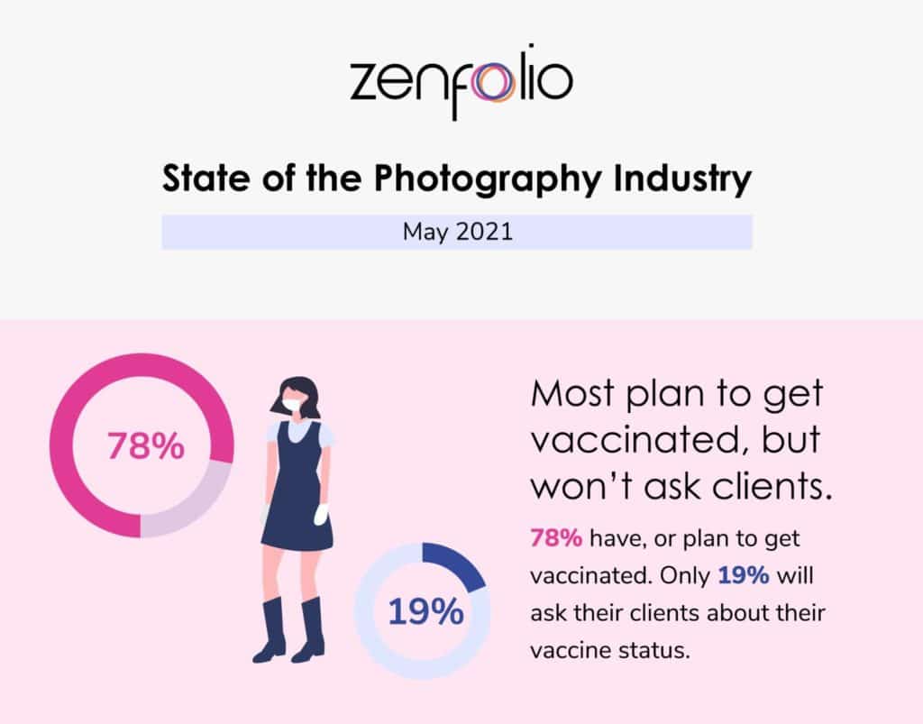 state of the photography industry 2021 vaccination status