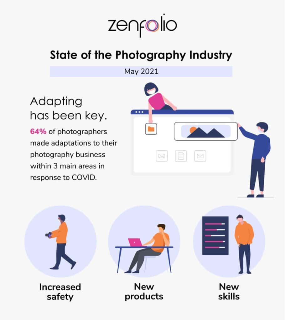 state of the photography industry 2021 adapting
