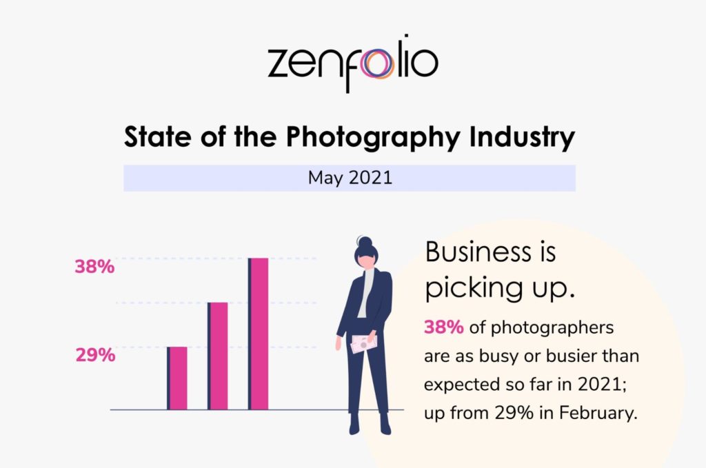 state of the photography industry 2021 with barchart
