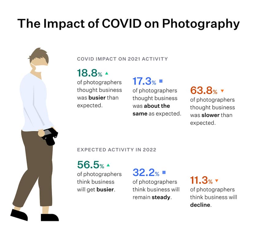 The Impact of COVID on Photography