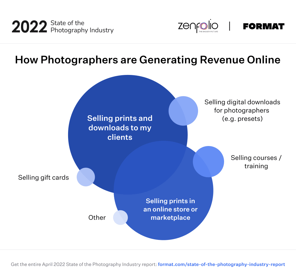 How Photographers are Generating Revenue Online chart: Selling prints and downloads to their clients, Selling prints in an online store or marketplace, Selling courses/training, Selling digital downloads for photographer (e.g. presets), Selling gift cards, other.