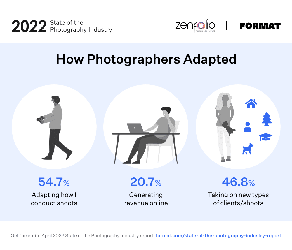 How photographers adapted graphic chart: 54.7% Adapted how they conduct shoots. 20.7% Generated revenue online. 46.8% Took on new types of client/shoots.