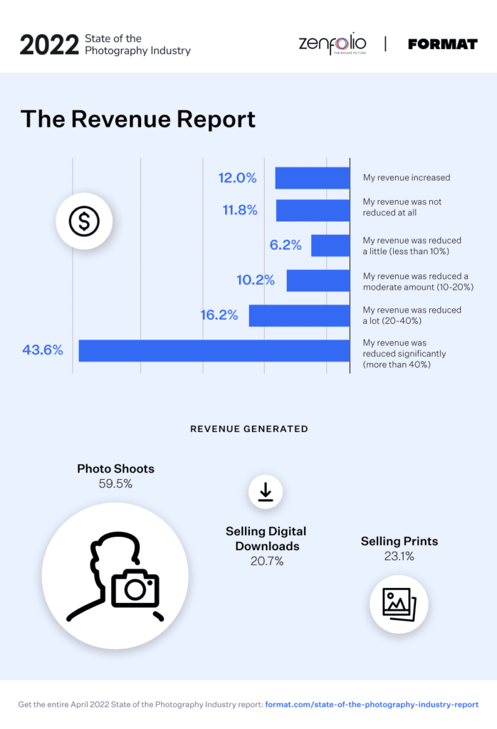 The Photographer Revenue Report graph chart: 12% My revenue increase. 11.8% My revenue was not reduced at all. 6.2% My revenue was reduced a little (less than 10%). 10.2% My revenue was reduced a moderate amount (10-20%). 16.2% My revenue was reduced a lot (20-40%). 43.6% My revenue was reduced significantly (more than 40%).