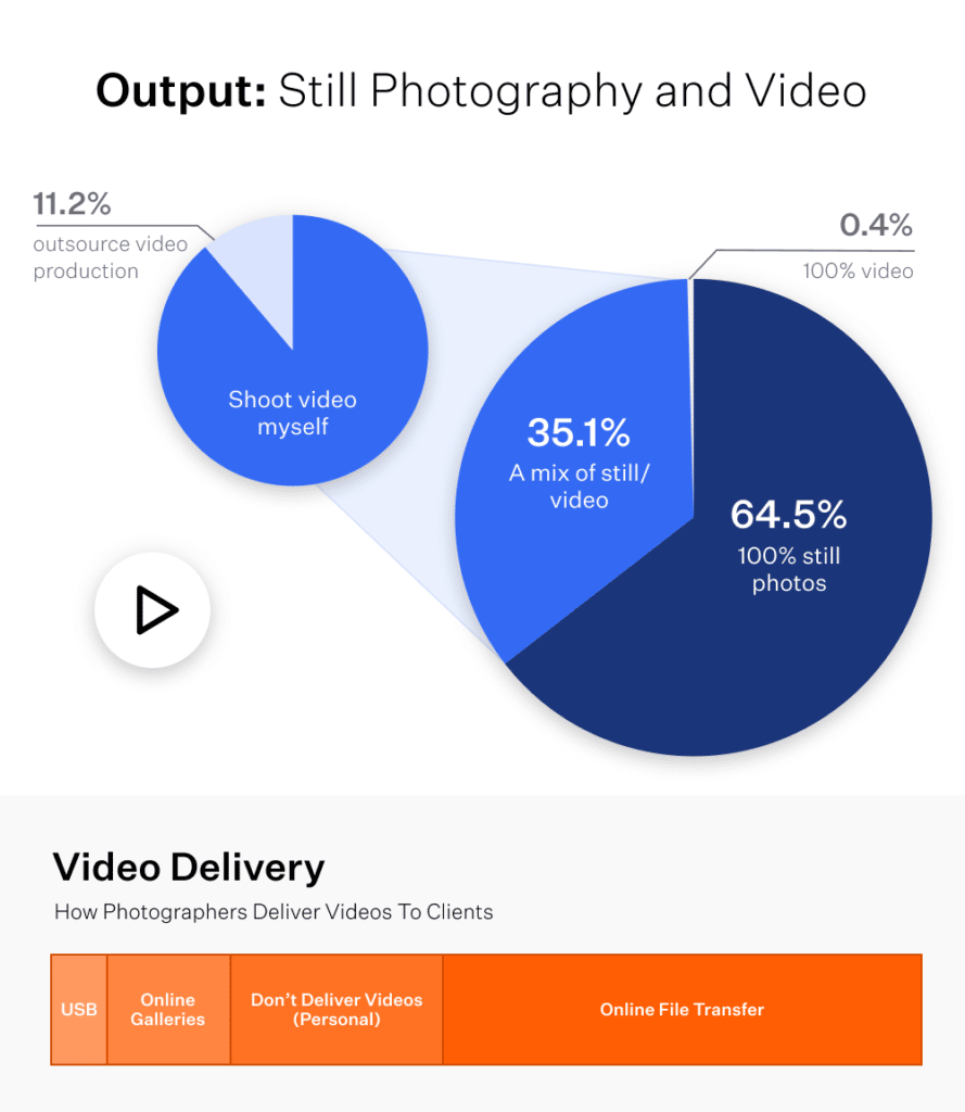 output still photography and video