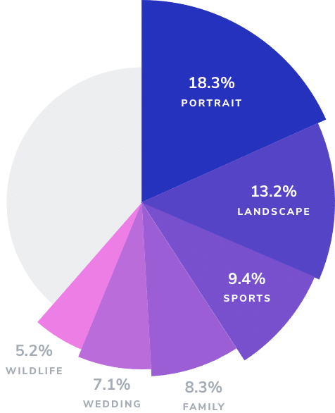 Pie chart showing top six specialties for part-time photographers in 2023: Portrait, landscape, sports, family, wedding, and wildlife. 