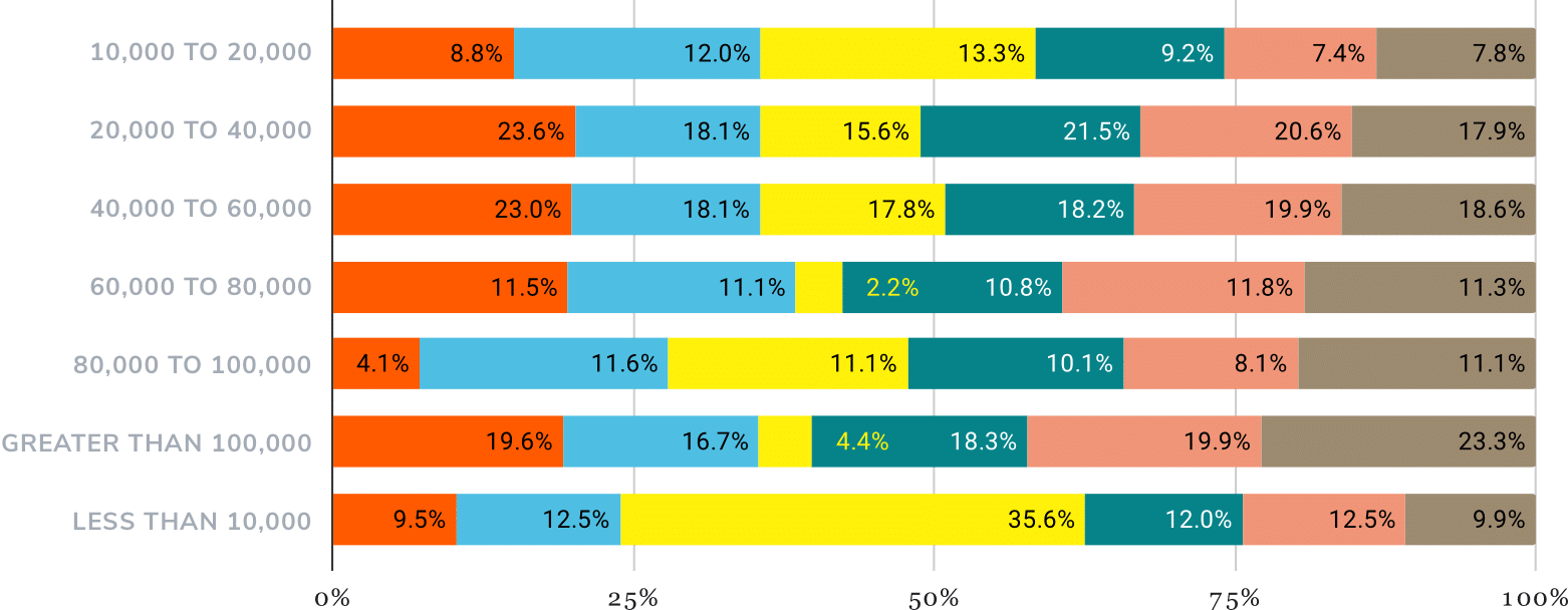 chart showing percentages of Full Time Self Employed Income by Specialty