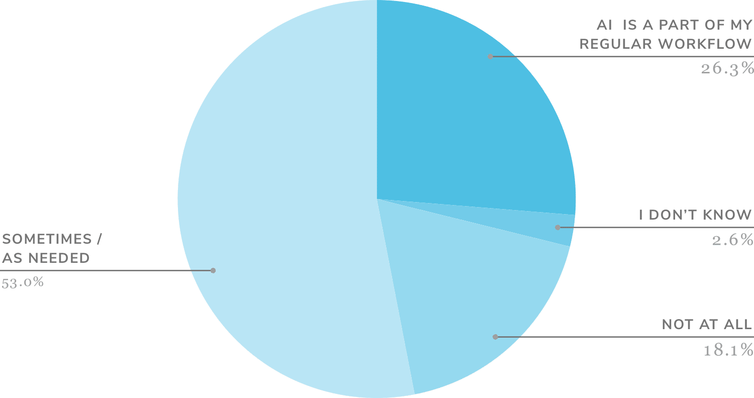 pie chart showing AI Usage by survey respondents
