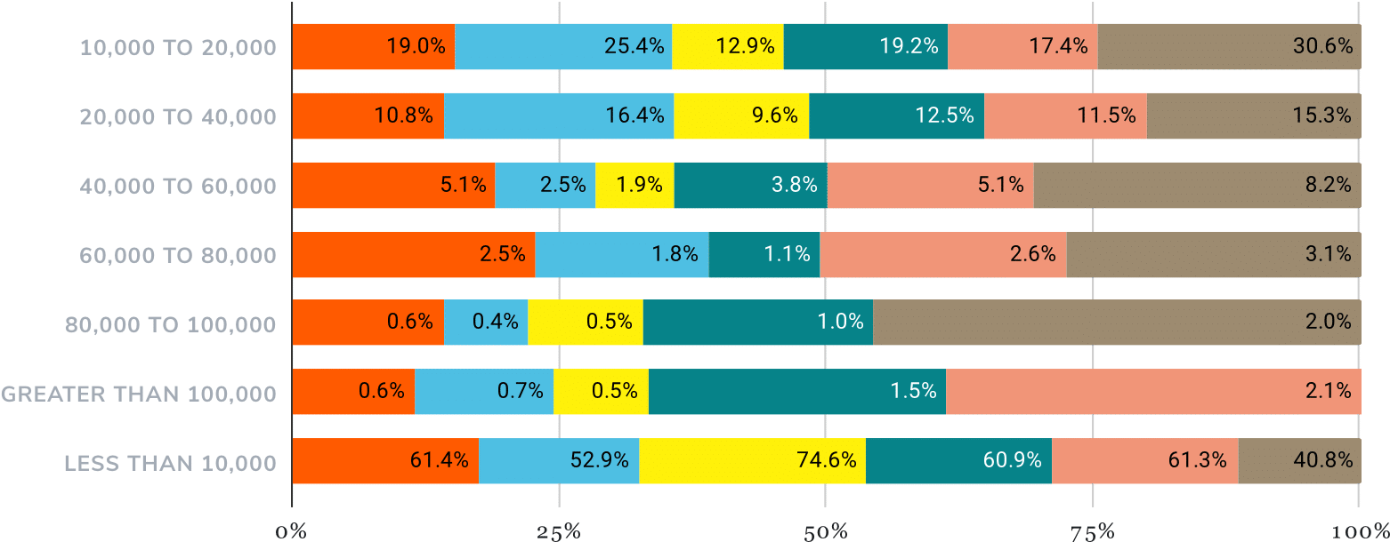 chart showing percentages of Part Time Self Employed Income by Specialty