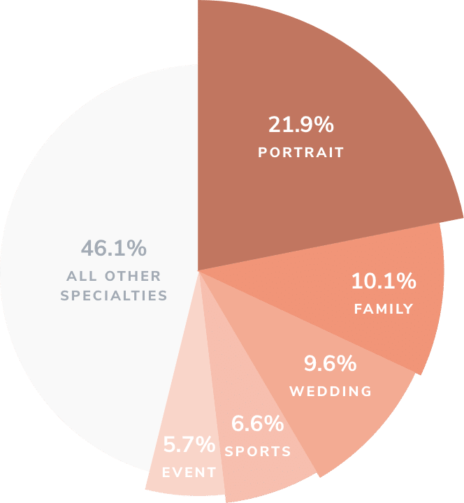 pie chart showing the photography specialties in the top 50% of survey respondents that prefer dslr cameras: portrait, family, wedding, sports, event