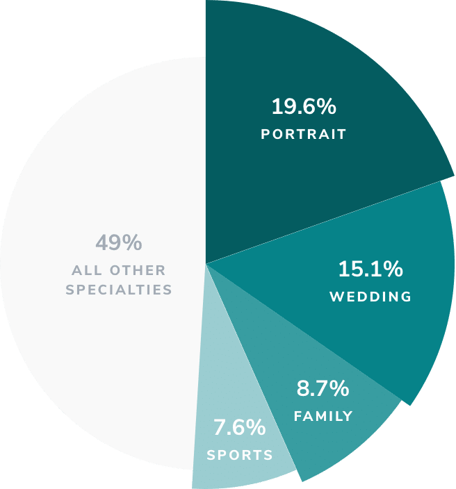 pie chart showing the photography specialties in the top 50% of survey respondents that prefer mirrorless cameras: portrait, wedding, family, and sports