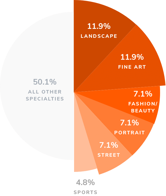 pie chart showing the percentage of specialties that prefer to shoot with their phone