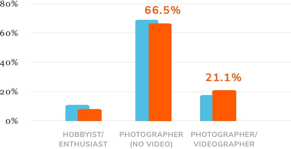graph showing percentages of photographers who identify themselves as hobbyist/enthusiast, Photographer (no video), and Photographer/Videographer.