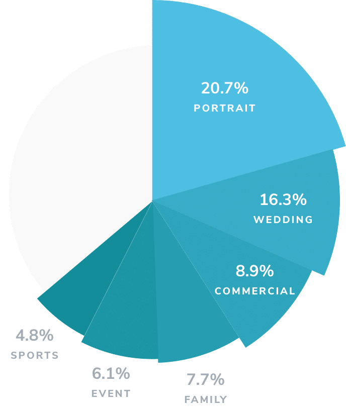 Pie chart showing top six specialties for full-time photographers in 2024: Portrait, wedding, commercial, family, event, and sports.