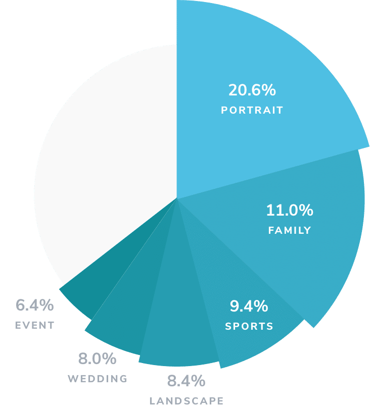 Pie chart showing top six specialties for part-time photographers in 2024: Portrait, family, sports, landscape, wedding, and event.