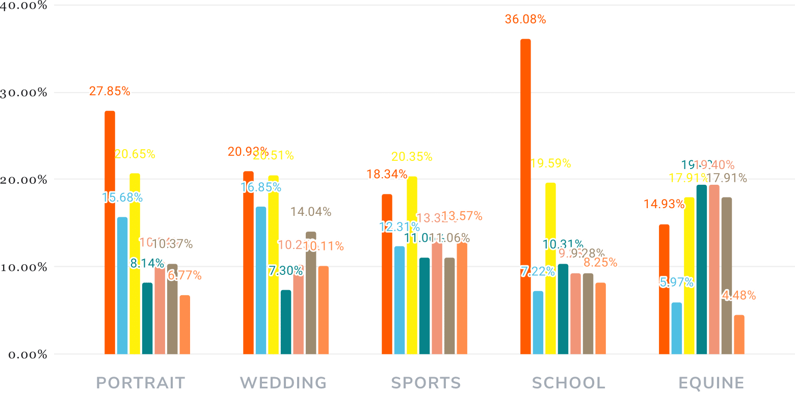 graph showing likelyhood of trade show attendance by top client based specialties: school, portrait, wedding, sports, equine