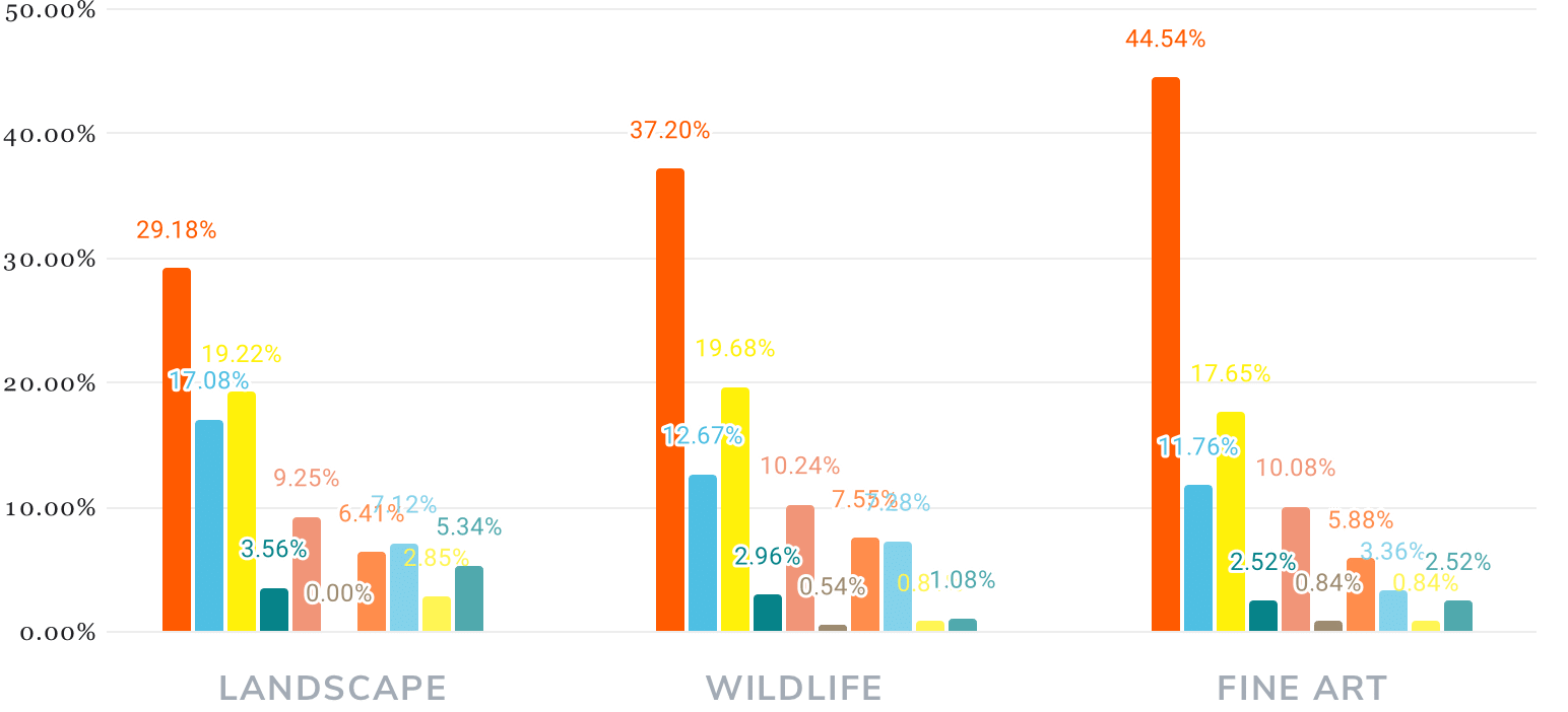 graph showing likelyhood of trade show attendance by top non client-based specialties: fine art, wildlife, landscape