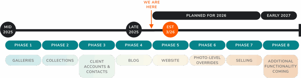 The image shows a timeline of phases from mid-2025 to early 2027, with an arrow indicating We are here at the EST 3/26 mark. Each phase is labeled with a number and a corresponding feature, such as Galleries, Collections, and Website.