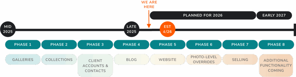 The image shows a timeline of project phases from mid-2025 to early 2027, with the current phase marked as EST 4/26 and labeled WE ARE HERE. Each phase is associated with specific features, such as galleries, collections, and website.