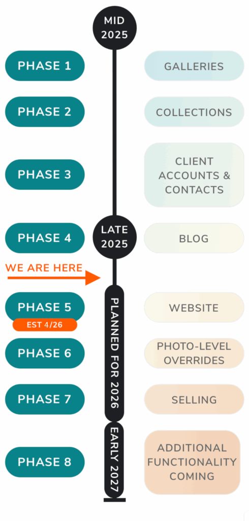 The image shows a timeline of project phases from mid-2025 to early 2027, with the current phase marked as EST 4/26 and labeled WE ARE HERE. Each phase is associated with specific features, such as galleries, collections, and website.