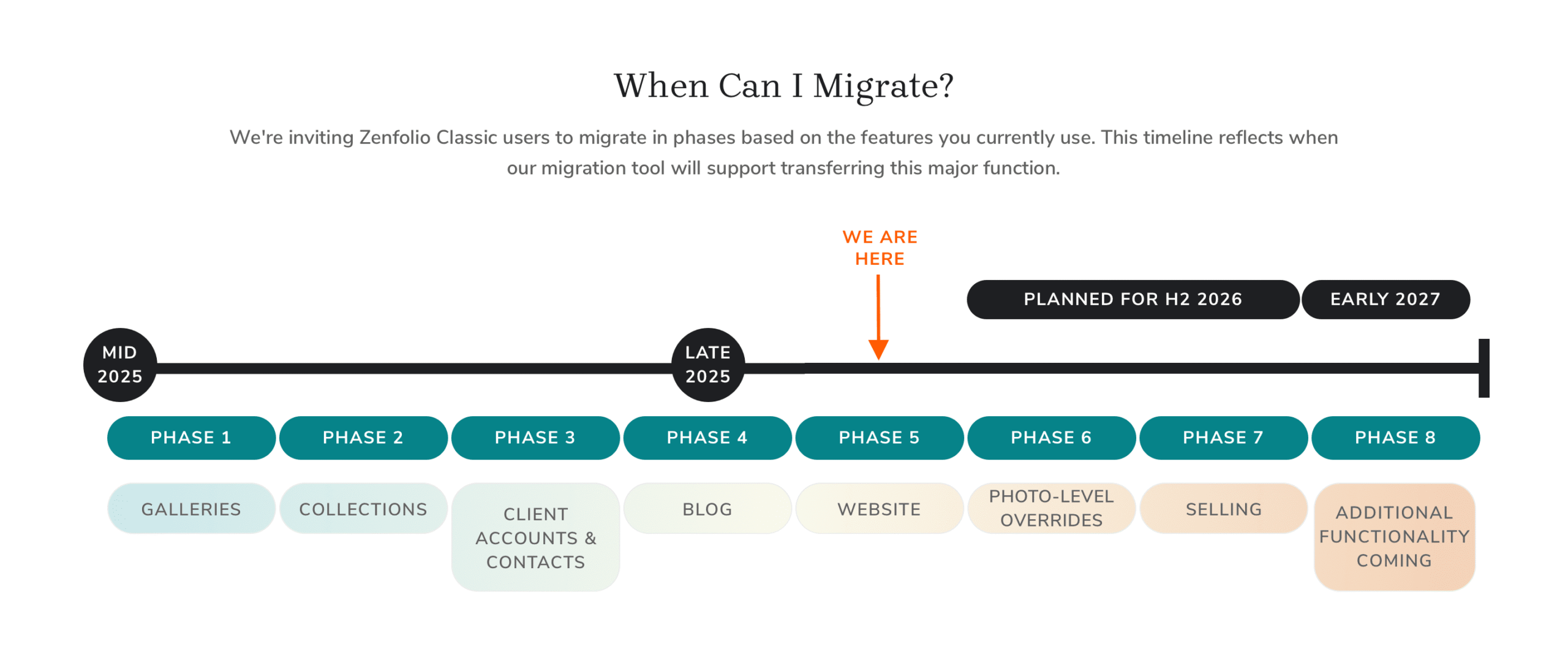 Timeline showing Zenfolio migration phases. It starts mid-2025 with Galleries and ends early 2027 with Additional Functionality Coming. An arrow points to Phase 5, labeled WE ARE HERE. Visible text: When Can I Migrate?