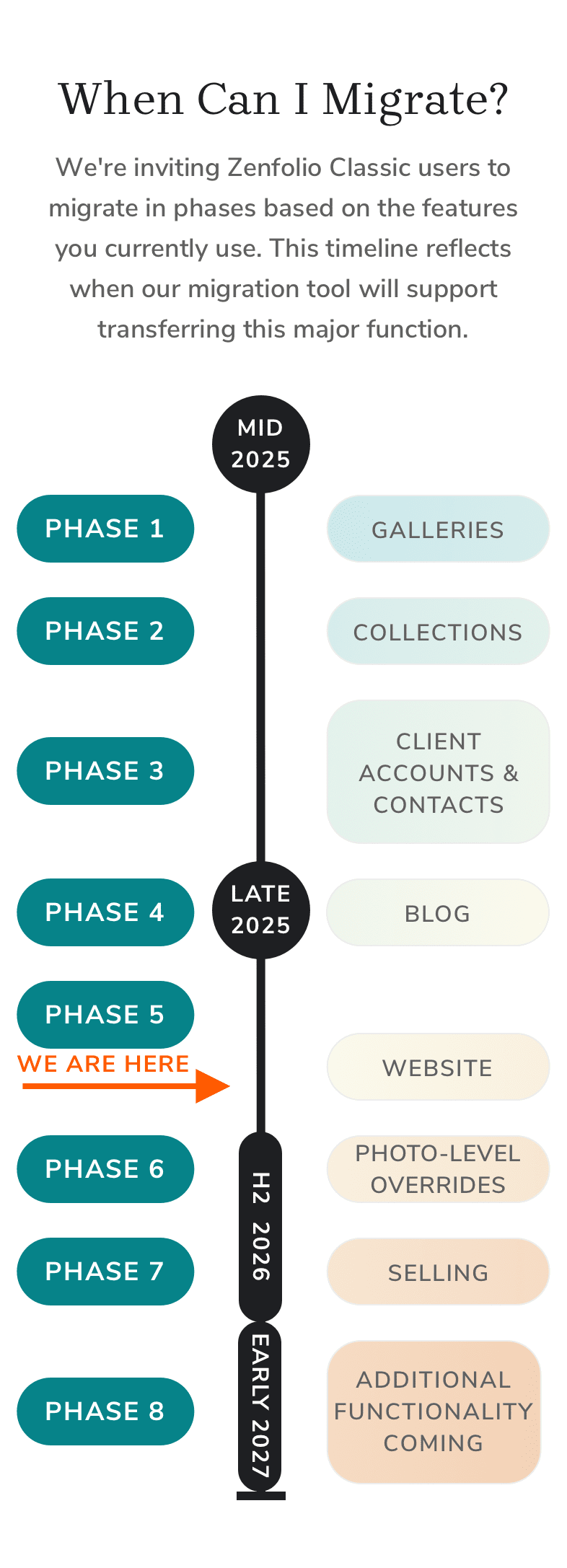 A Zenfolio migration timeline shows phases from Mid 2025 to Early 2027. Phase 5, labeled WE ARE HERE, is highlighted with an orange arrow. Subsequent phases include website, photo-level overrides, selling, and additional functionality coming.
