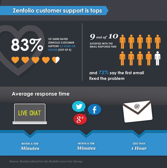 zenfolio-customer-service-v2 online photo gallery