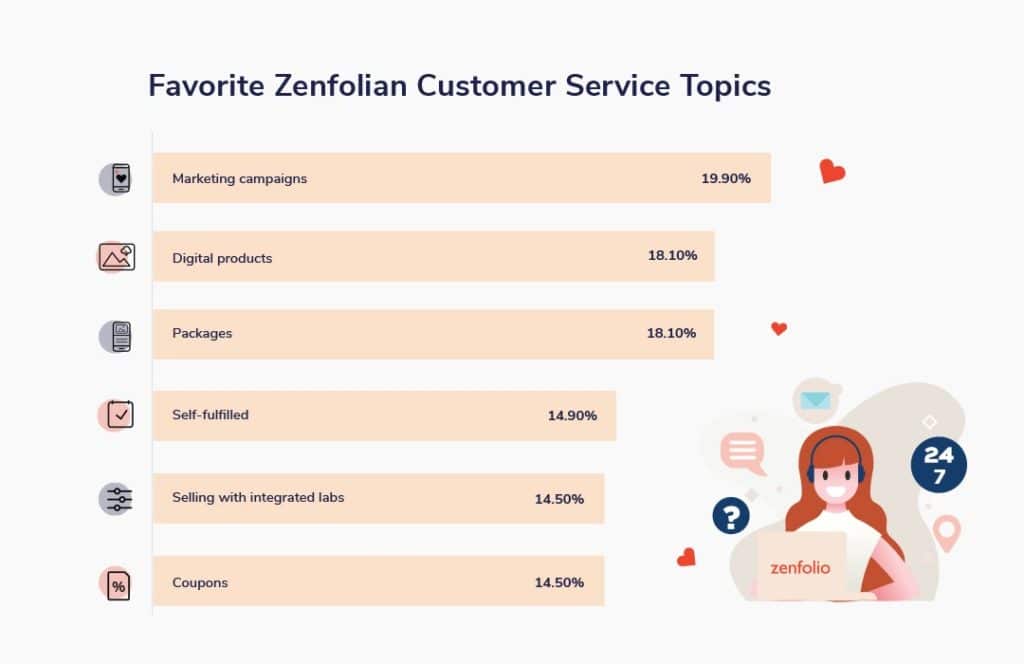 Zenfolio customer support topics